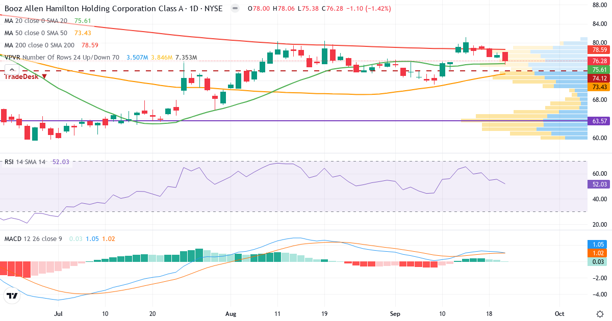 Teknisk analyse af Booz Allen Hamilton (BAH.US) – RSI 52, MACD positiv (bullish), daglig candlestick-graf september 2026