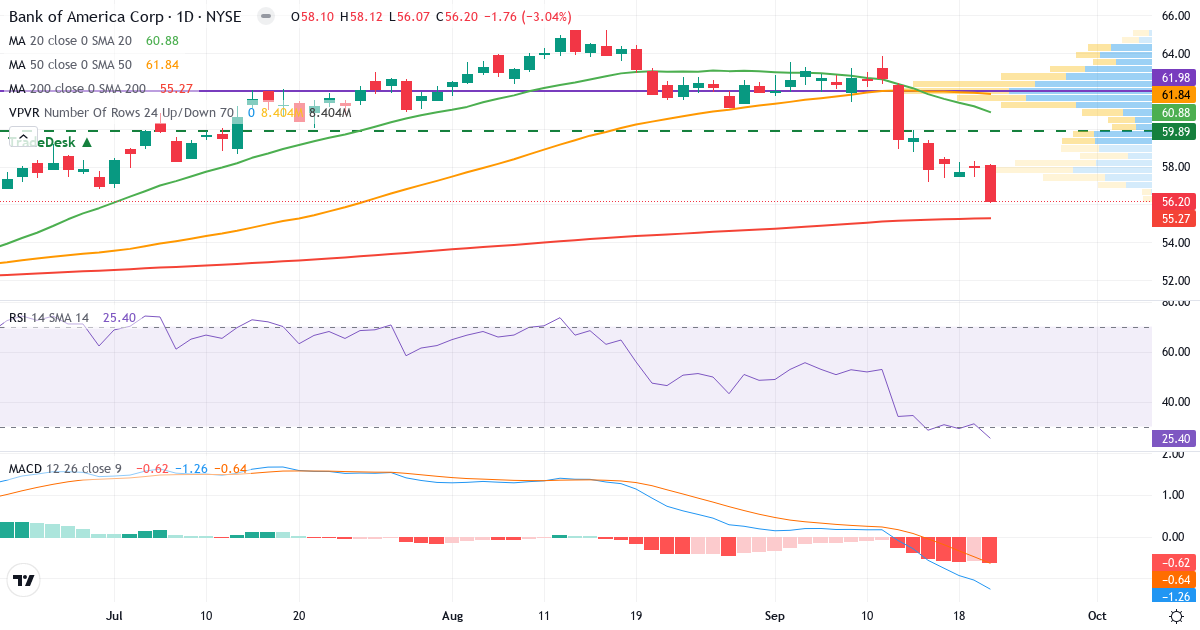 Teknisk analyse af Bank of America (BAC.US) – RSI 26, MACD negativ (bearish), daglig candlestick-graf september 2026