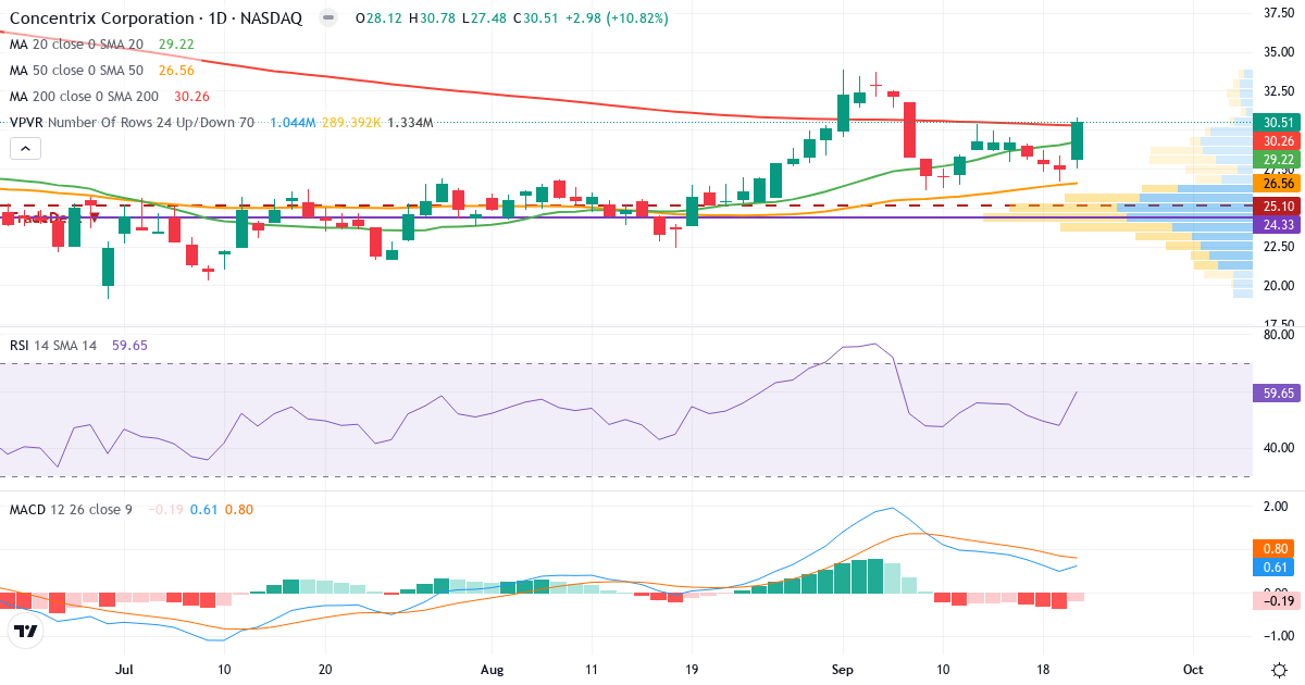 Teknisk analyse af Concentrix (CNXC.US) – RSI 60, MACD positiv (bullish), daglig candlestick-graf september 2026