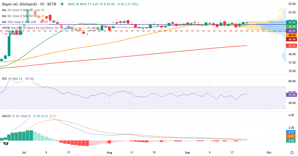 Bayer AG NA – Kortsigtet teknisk analyse (3 mdr.) med candlestick, RSI, MACD og volumenprofil Teknisk analyse af Bayer AG NA (BAYN.XETRA) – RSI 54, MACD positiv (bullish), daglig candlestick-graf september 2026