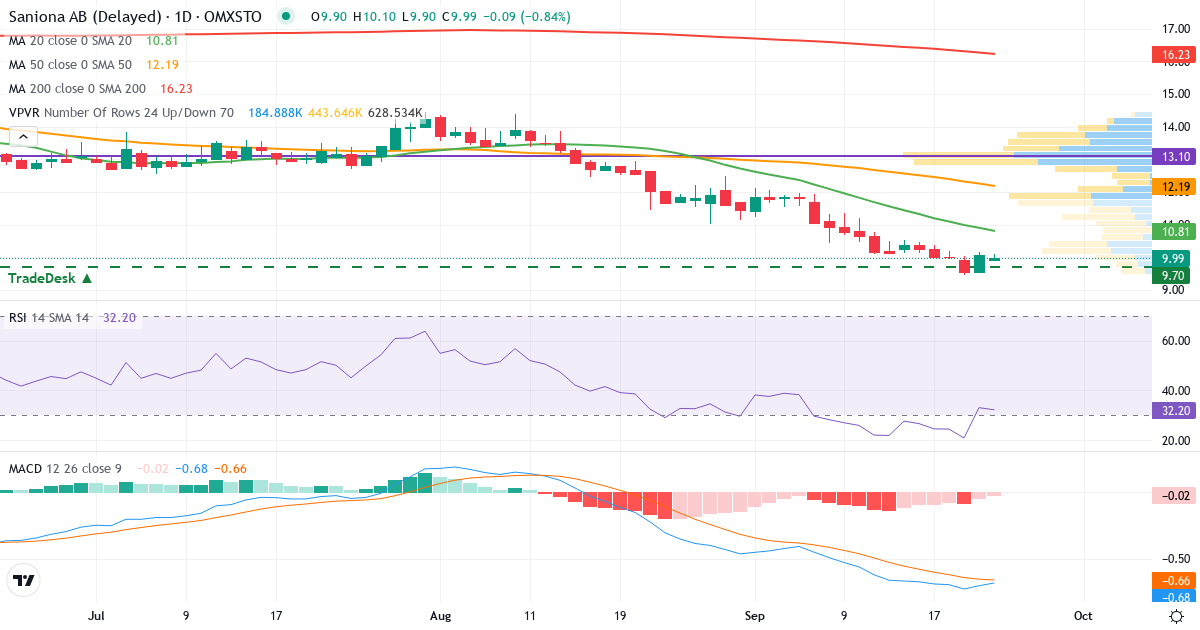 Teknisk analyse af Saniona (SANION.ST) – RSI 33, MACD negativ (bearish), daglig candlestick-graf september 2026