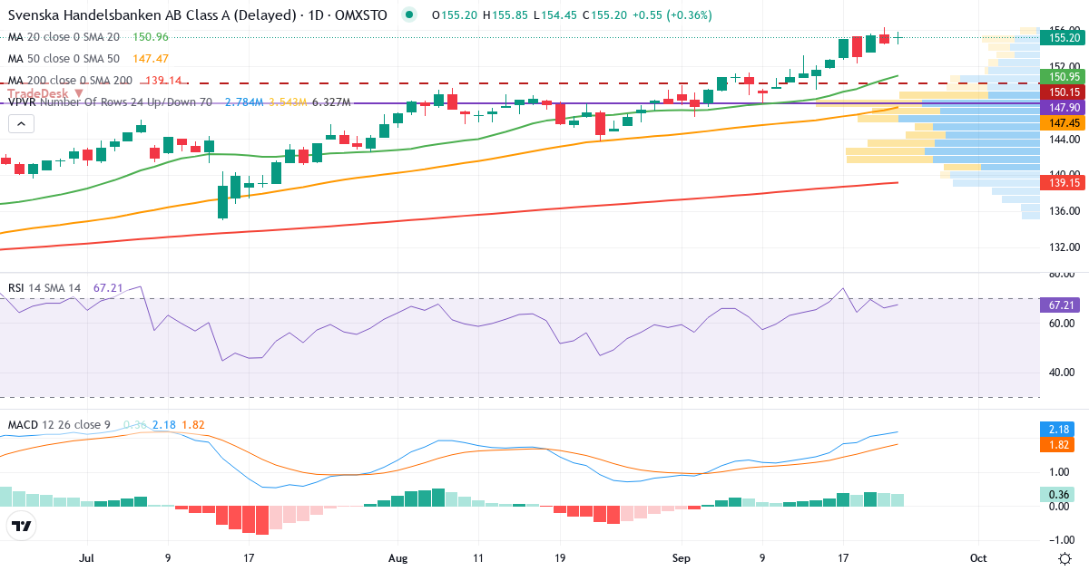 Teknisk analyse af Svenska Handelsbanken (SHB-A.ST) – RSI 61, MACD positiv (bullish), daglig candlestick-graf september 2026