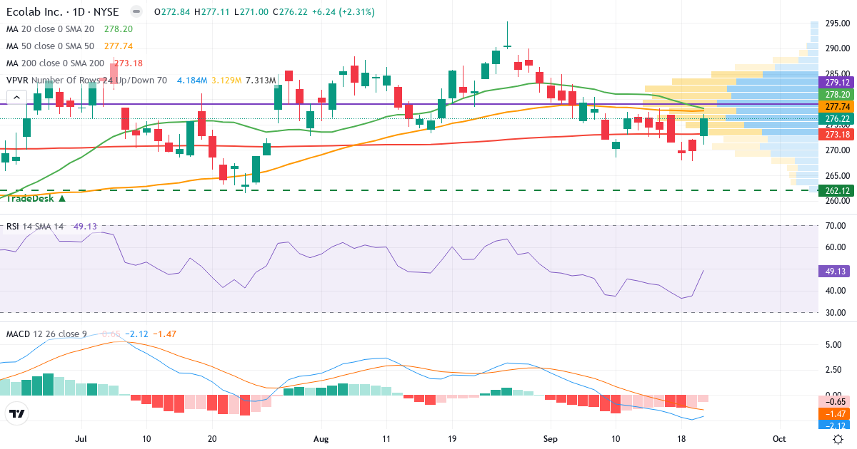 Teknisk analyse af Ecolab (ECL.US) – RSI 50, MACD negativ (bearish), daglig candlestick-graf september 2026