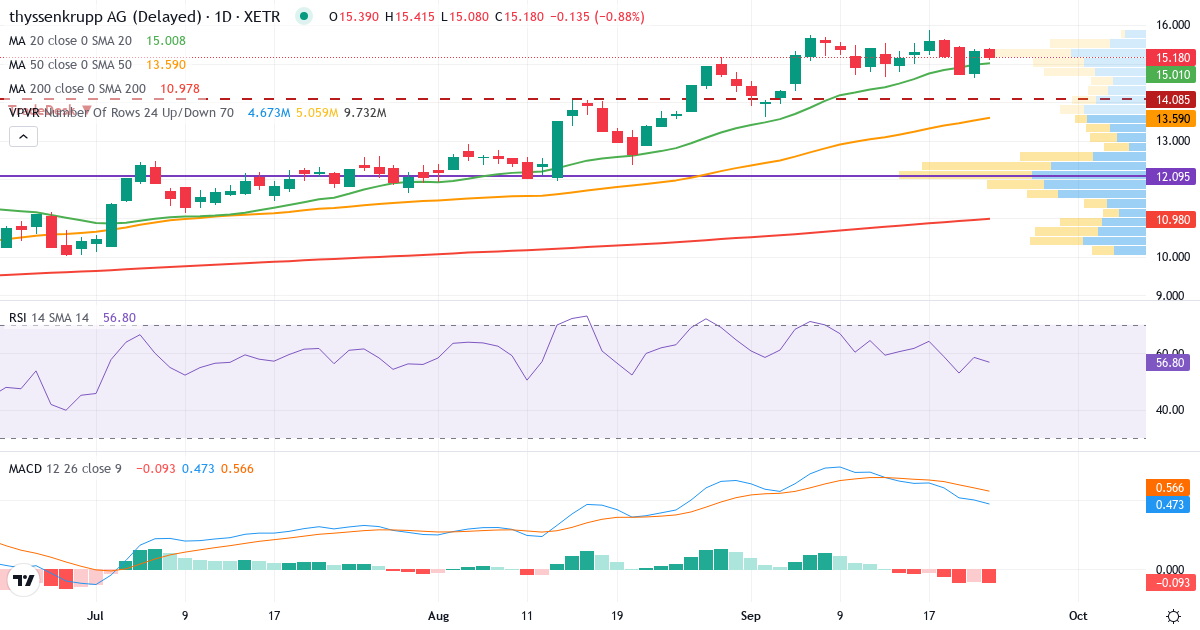 Thyssenkrupp – Kortsigtet teknisk analyse (3 mdr.) med candlestick, RSI, MACD og volumenprofil Teknisk analyse af Thyssenkrupp (TKA.XETRA) – RSI 55, MACD positiv (bullish), daglig candlestick-graf september 2026