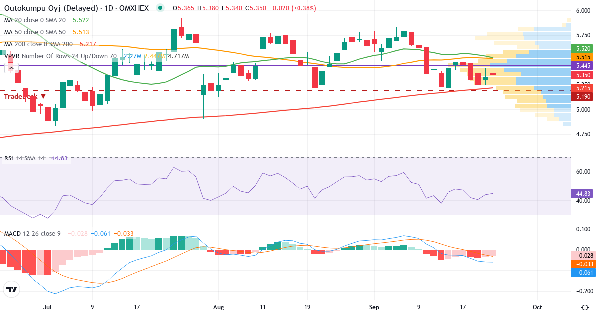 Outokumpu – Kortsigtet teknisk analyse (3 mdr.) med candlestick, RSI, MACD og volumenprofil Teknisk analyse af Outokumpu (OUT1V.HE) – RSI 48, MACD negativ (bearish), daglig candlestick-graf september 2026
