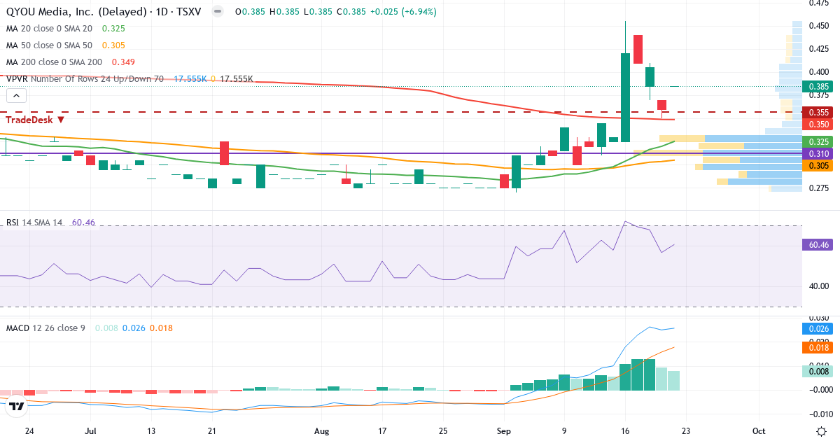 Teknisk analyse af QYOU Media (QYOU.V) – RSI 63, MACD positiv (bullish), daglig candlestick-graf september 2026