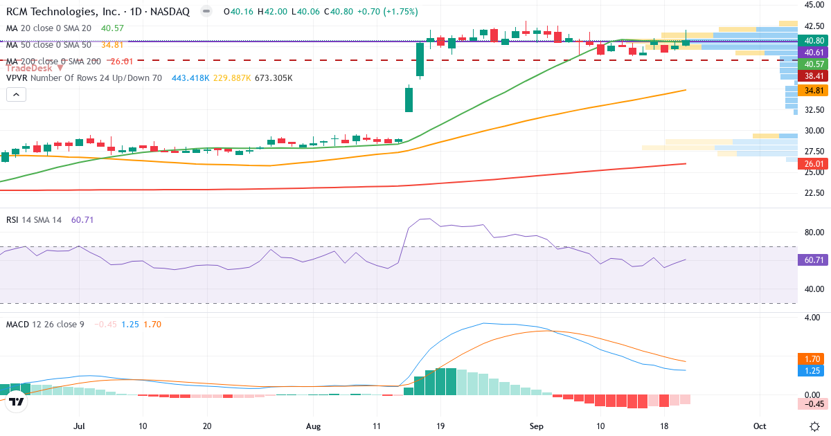 Teknisk analyse af RCM Technologies (RCMT.US) – RSI 61, MACD positiv (bullish), daglig candlestick-graf september 2026