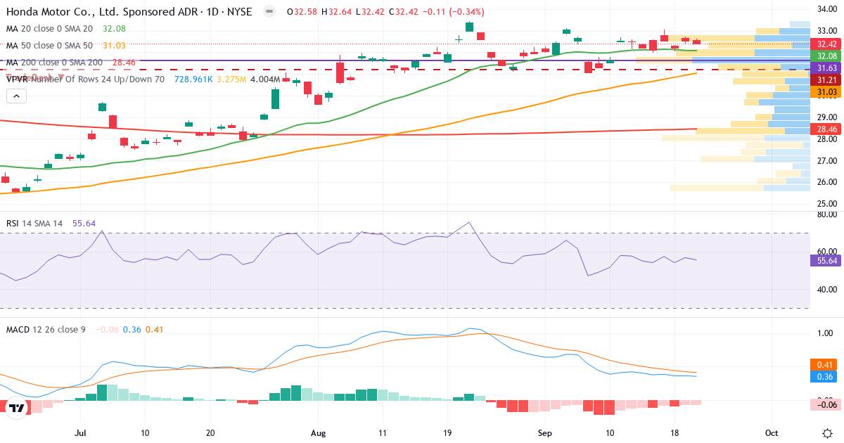 Teknisk analyse af Honda Motor (HMC.US) – RSI 56, MACD positiv (bullish), daglig candlestick-graf september 2026