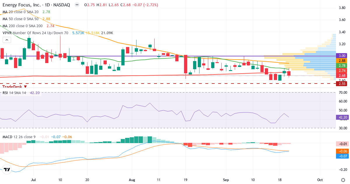 Teknisk analyse af Energy Focu (EFOI.US) – RSI 42, MACD negativ (bearish), daglig candlestick-graf september 2026