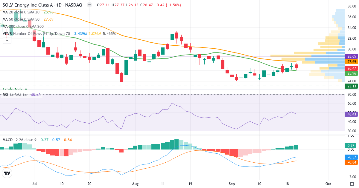 SOLV Energy – Kortsigtet teknisk analyse (3 mdr.) med candlestick, RSI, MACD og volumenprofil Teknisk analyse af SOLV Energy (MWH.US) – RSI 48, MACD negativ (bearish), daglig candlestick-graf september 2026