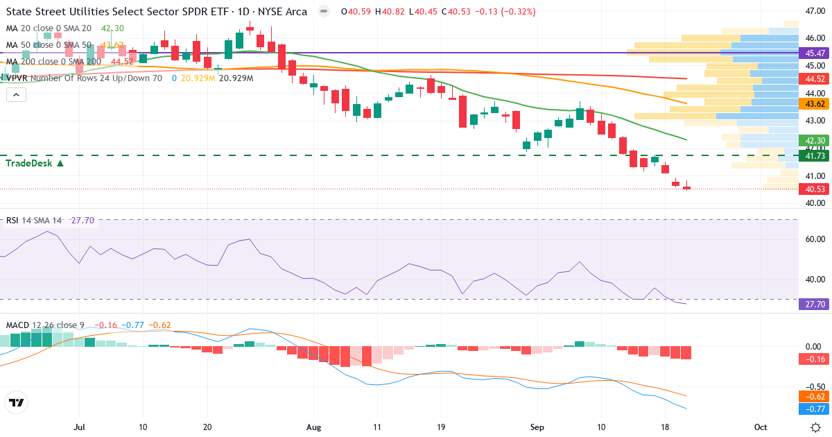 Forsyning – Kortsigtet teknisk analyse (3 mdr.) med candlestick, RSI, MACD og volumenprofil Teknisk analyse af Forsyning (XLU.US) – RSI 28, MACD negativ (bearish), daglig candlestick-graf september 2026