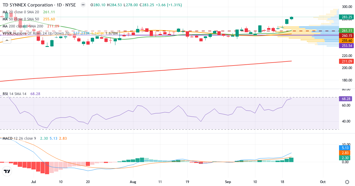 Teknisk analyse af SYNNEX (SNX.US) – RSI 68, MACD positiv (bullish), daglig candlestick-graf september 2026