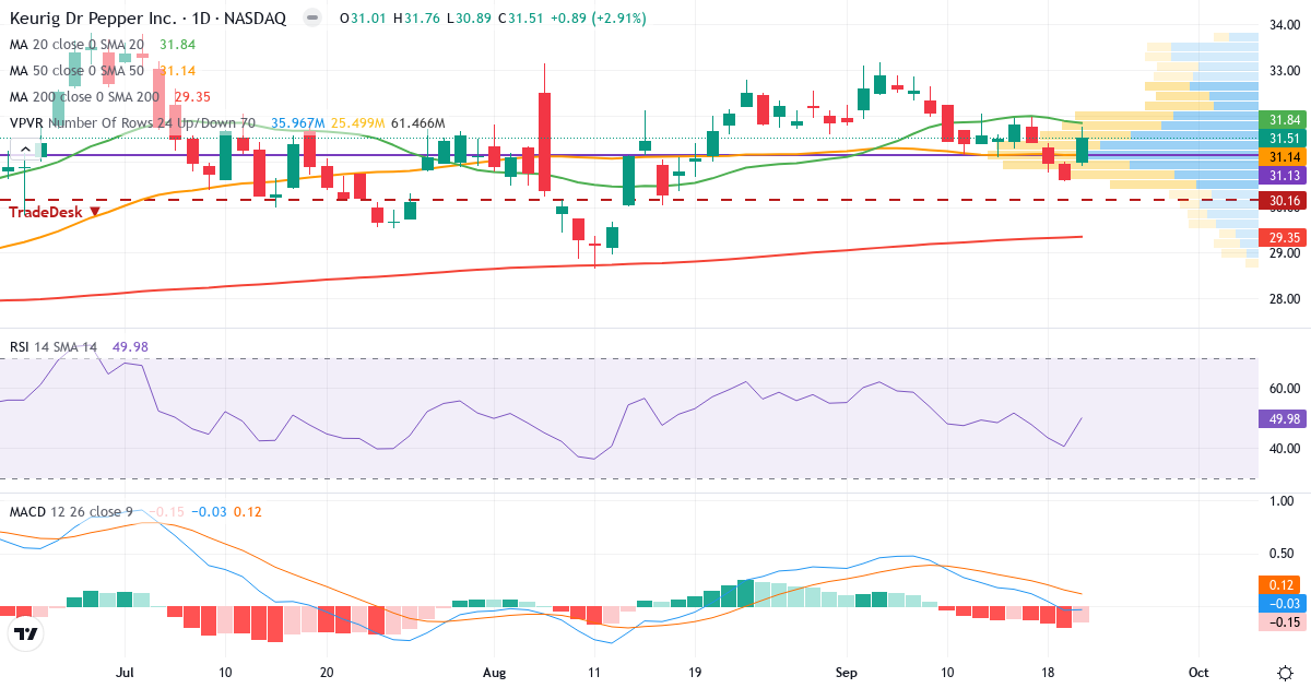 Teknisk analyse af Keurig Dr Pepper (KDP.US) – RSI 50, MACD negativ (bearish), daglig candlestick-graf september 2026