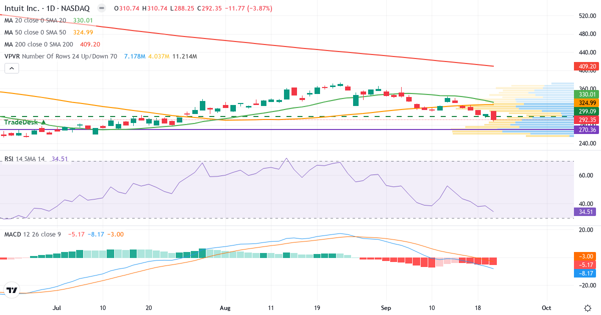 Teknisk analyse af Intuit (INTU.US) – RSI 35, MACD negativ (bearish), daglig candlestick-graf september 2026