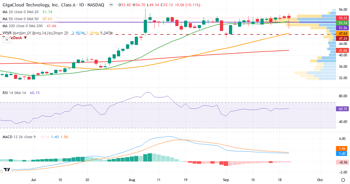 Teknisk analyse af GigaCloud Technology (GCT.US) – RSI 60, MACD positiv (bullish), daglig candlestick-graf september 2026