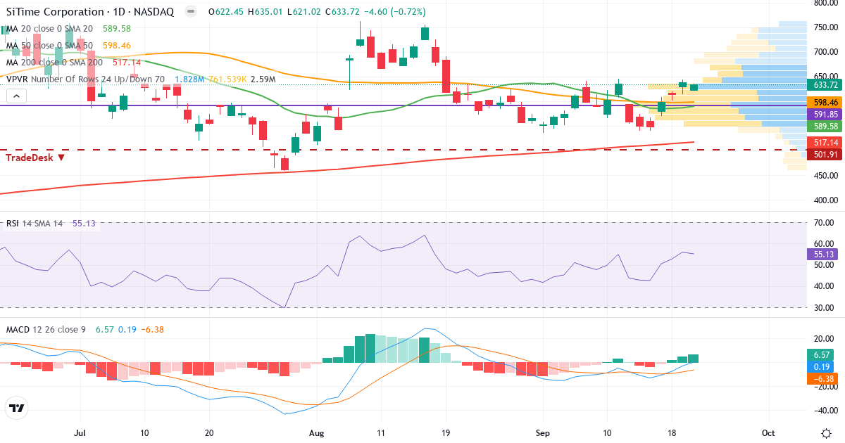 Teknisk analyse af SiTime (SITM.US) – RSI 55, MACD positiv (bullish), daglig candlestick-graf september 2026