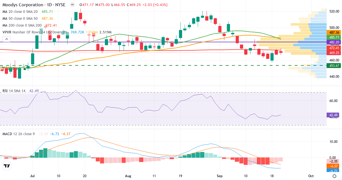 Teknisk analyse af Moodys (MCO.US) – RSI 42, MACD negativ (bearish), daglig candlestick-graf september 2026