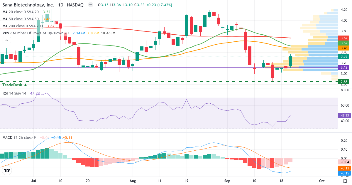 Teknisk analyse af Sana Biotechnology (SANA.US) – RSI 47, MACD negativ (bearish), daglig candlestick-graf september 2026
