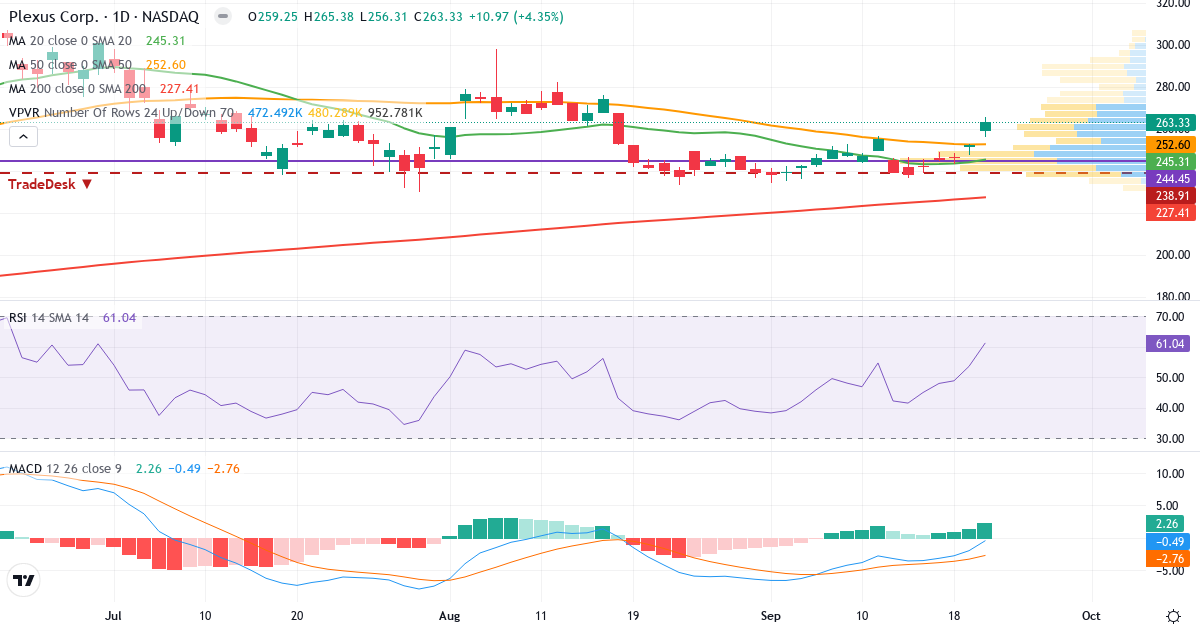 Teknisk analyse af Plexus (PLXS.US) – RSI 61, MACD negativ (bearish), daglig candlestick-graf september 2026