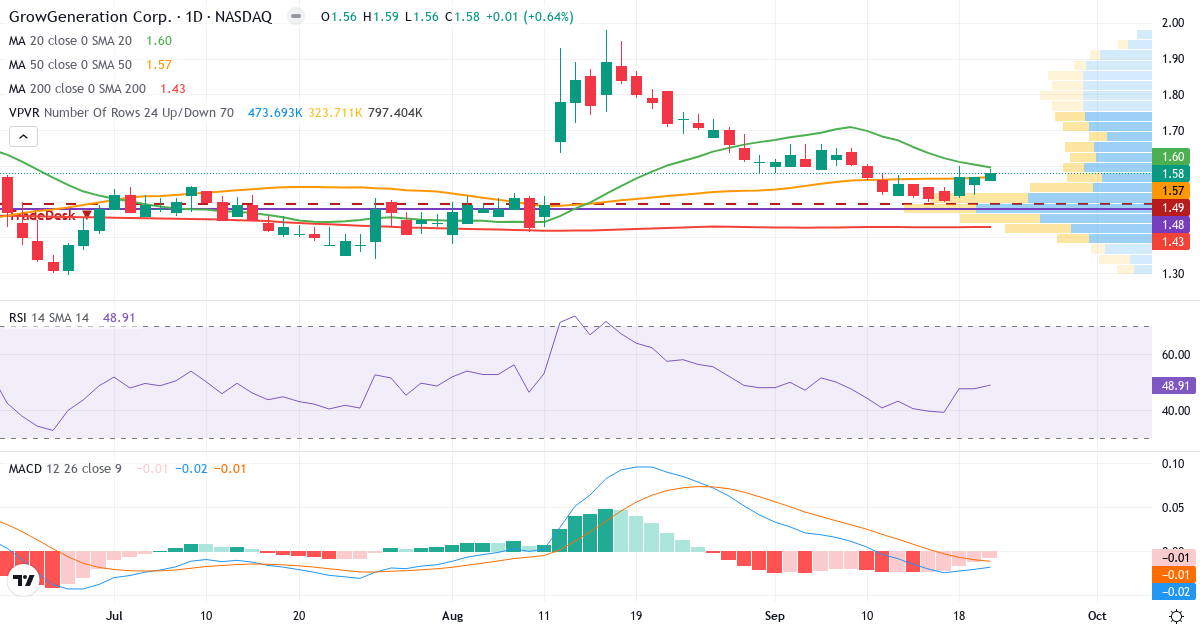 Teknisk analyse af GrowGeneration (GRWG.US) – RSI 49, MACD negativ (bearish), daglig candlestick-graf september 2026