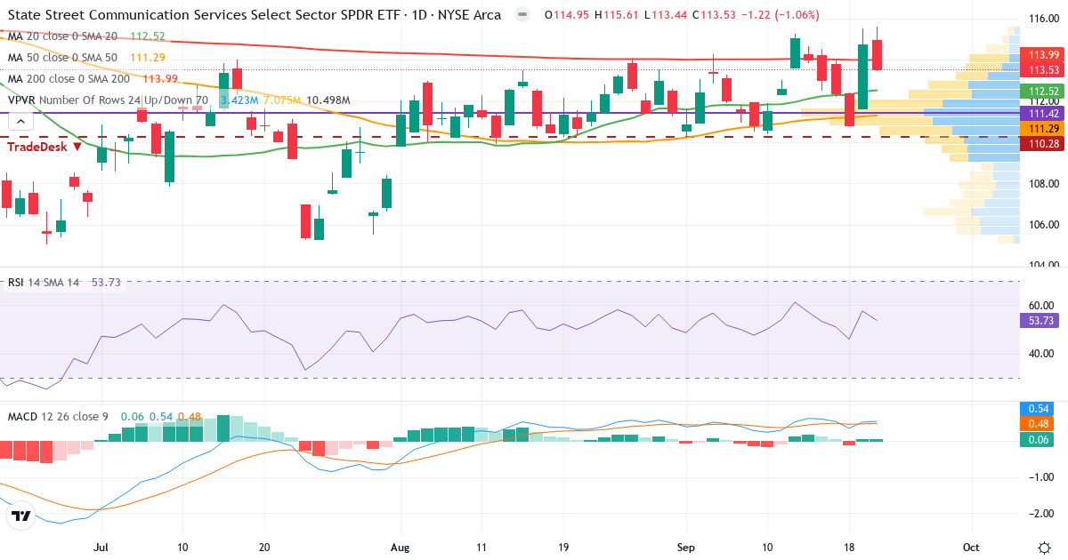 Kommunikation – Kortsigtet teknisk analyse (3 mdr.) med candlestick, RSI, MACD og volumenprofil Teknisk analyse af Kommunikation (XLC.US) – RSI 54, MACD positiv (bullish), daglig candlestick-graf september 2026