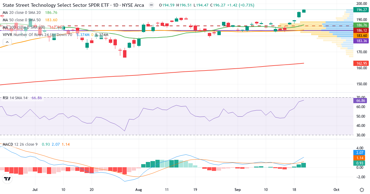 Teknologi – Kortsigtet teknisk analyse (3 mdr.) med candlestick, RSI, MACD og volumenprofil Teknisk analyse af Teknologi (XLK.US) – RSI 67, MACD positiv (bullish), daglig candlestick-graf september 2026