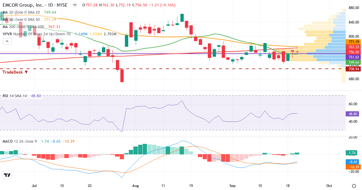 Teknisk analyse af EMCOR (EME.US) – RSI 49, MACD negativ (bearish), daglig candlestick-graf september 2026