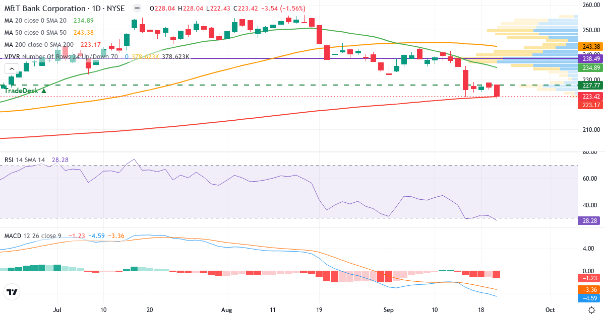 Teknisk analyse af M&T Bank (MTB.US) – RSI 29, MACD negativ (bearish), daglig candlestick-graf september 2026