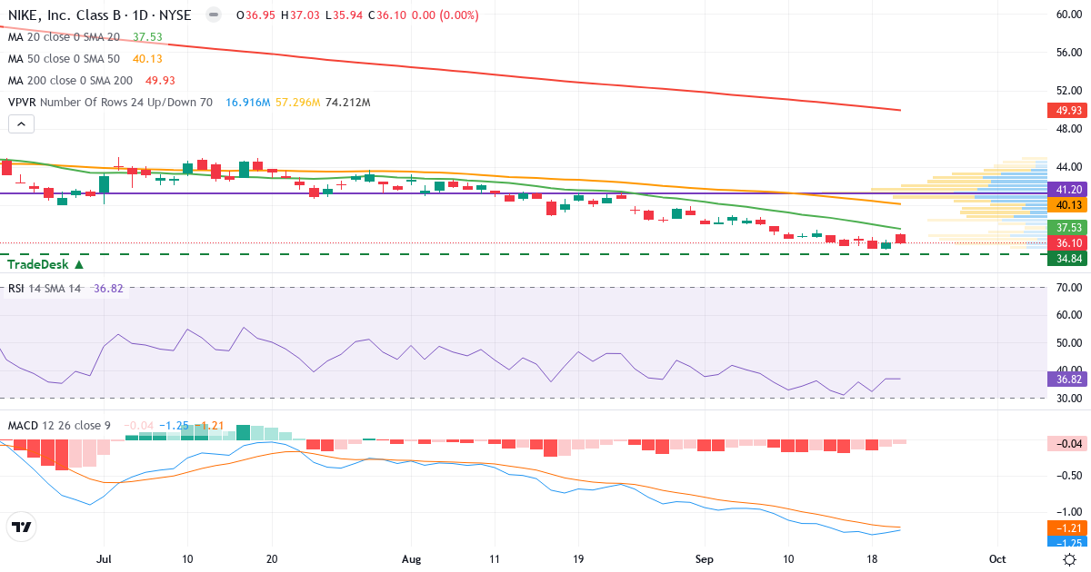 Teknisk analyse af NIKE (NKE.US) – RSI 38, MACD negativ (bearish), daglig candlestick-graf september 2026