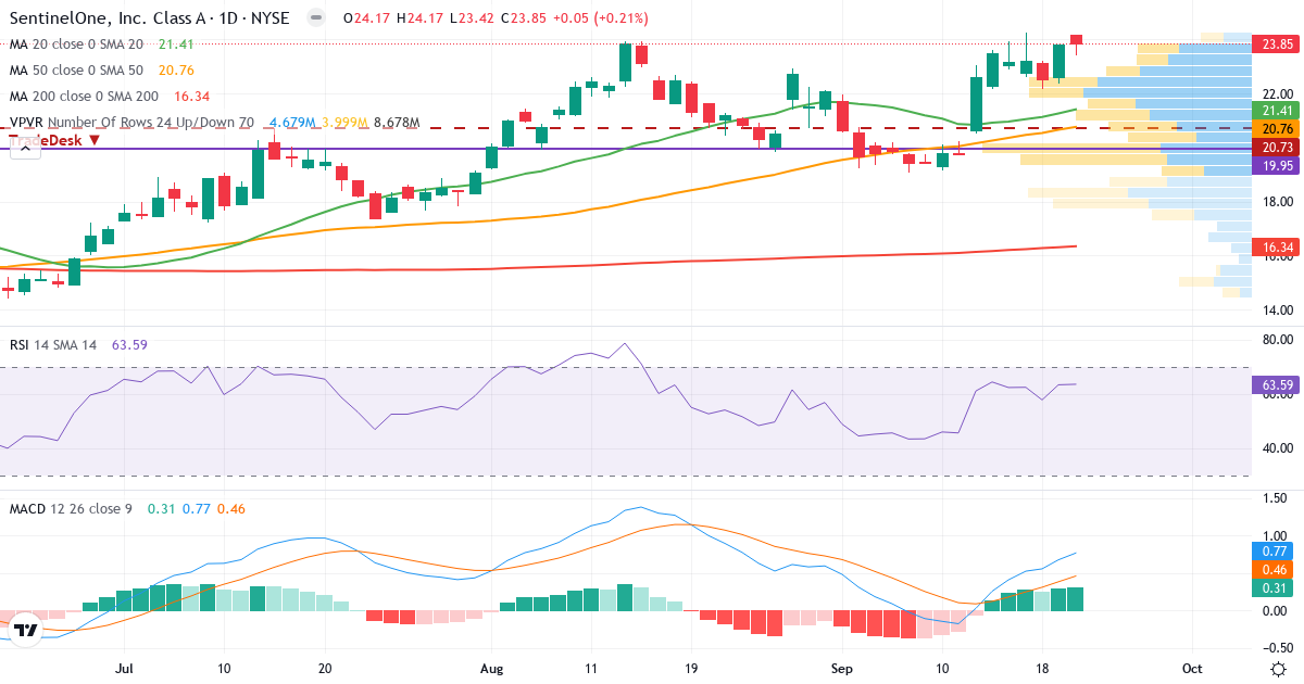 Teknisk analyse af SentinelOne (S.US) – RSI 64, MACD positiv (bullish), daglig candlestick-graf september 2026