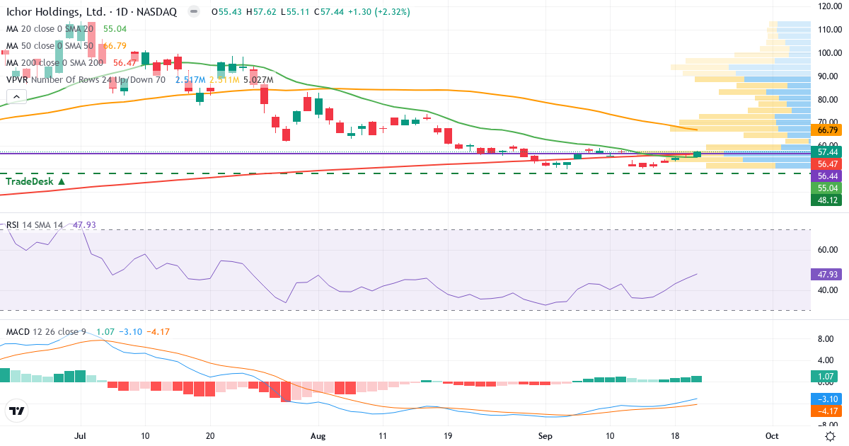 Teknisk analyse af Ichor (ICHR.US) – RSI 48, MACD negativ (bearish), daglig candlestick-graf september 2026
