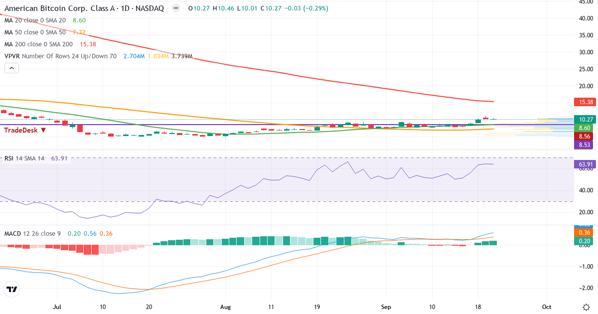 American Bitcoin – Kortsigtet teknisk analyse (3 mdr.) med candlestick, RSI, MACD og volumenprofil Teknisk analyse af American Bitcoin (ABTC.US) – RSI 64, MACD positiv (bullish), daglig candlestick-graf september 2026