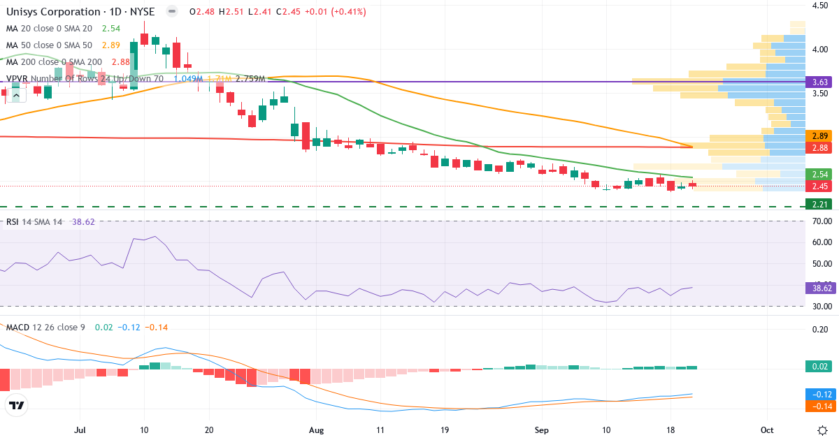 Teknisk analyse af Unisys (UIS.US) – RSI 39, MACD negativ (bearish), daglig candlestick-graf september 2026