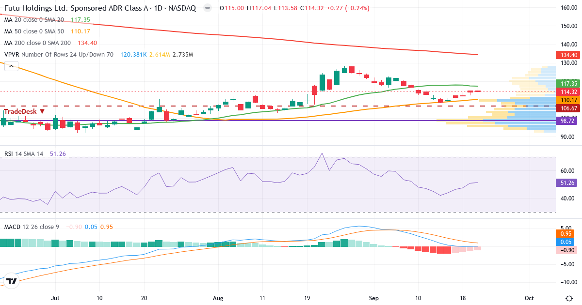 Teknisk analyse af Futu (FUTU.US) – RSI 51, MACD positiv (bullish), daglig candlestick-graf september 2026