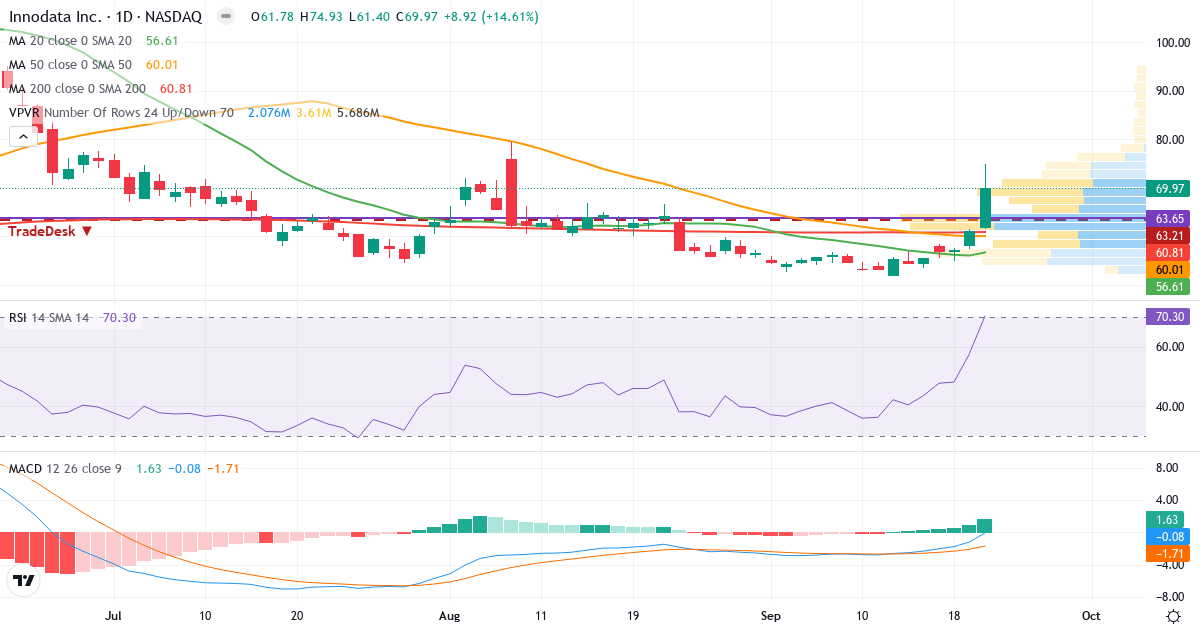 Teknisk analyse af Innodata (INOD.US) – RSI 70, MACD negativ (bearish), daglig candlestick-graf september 2026