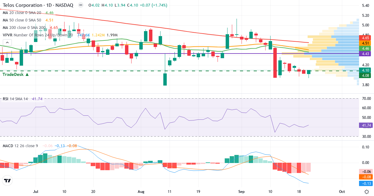 Teknisk analyse af Telos (TLS.US) – RSI 42, MACD negativ (bearish), daglig candlestick-graf september 2026