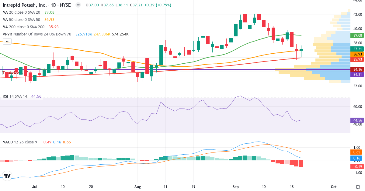 Teknisk analyse af Intrepid Potash (IPI.US) – RSI 45, MACD positiv (bullish), daglig candlestick-graf september 2026