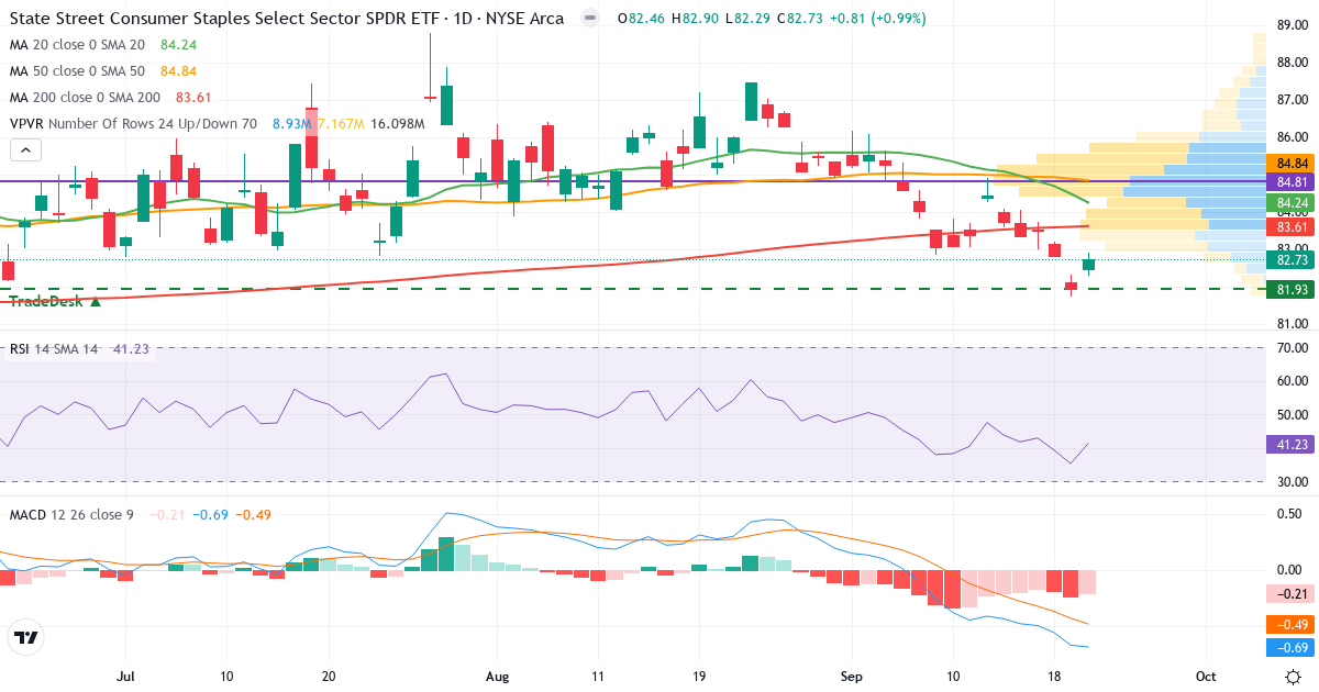 Stabilt forbrug – Kortsigtet teknisk analyse (3 mdr.) med candlestick, RSI, MACD og volumenprofil Teknisk analyse af Stabilt forbrug (XLP.US) – RSI 41, MACD negativ (bearish), daglig candlestick-graf september 2026