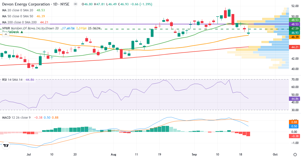 Teknisk analyse af Devon Energy (DVN.US) – RSI 46, MACD positiv (bullish), daglig candlestick-graf september 2026