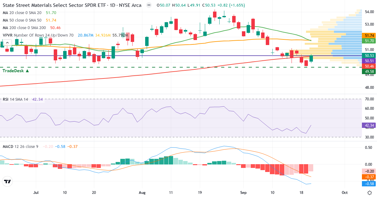 Materialer – Kortsigtet teknisk analyse (3 mdr.) med candlestick, RSI, MACD og volumenprofil Teknisk analyse af Materialer (XLB.US) – RSI 44, MACD negativ (bearish), daglig candlestick-graf september 2026