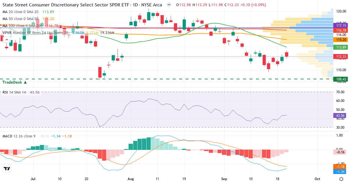 Cyklisk forbrug – Kortsigtet teknisk analyse (3 mdr.) med candlestick, RSI, MACD og volumenprofil Teknisk analyse af Cyklisk forbrug (XLY.US) – RSI 45, MACD negativ (bearish), daglig candlestick-graf september 2026