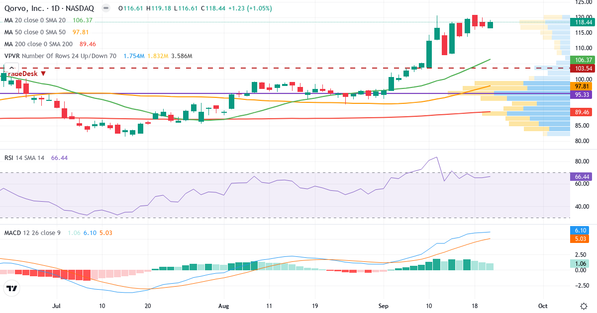 Teknisk analyse af Qorvo (QRVO.US) – RSI 66, MACD positiv (bullish), daglig candlestick-graf september 2026