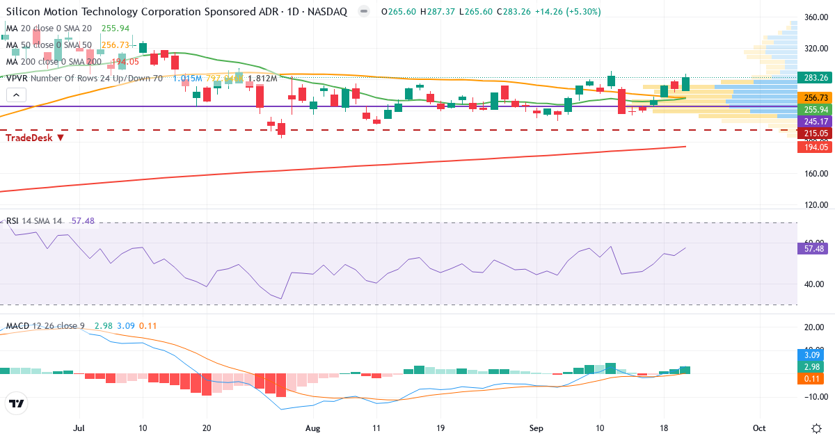 Teknisk analyse af Silicon Motion Technology (SIMO.US) – RSI 57, MACD positiv (bullish), daglig candlestick-graf september 2026