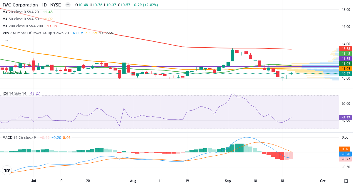 Teknisk analyse af FMC (FMC.US) – RSI 43, MACD negativ (bearish), daglig candlestick-graf september 2026