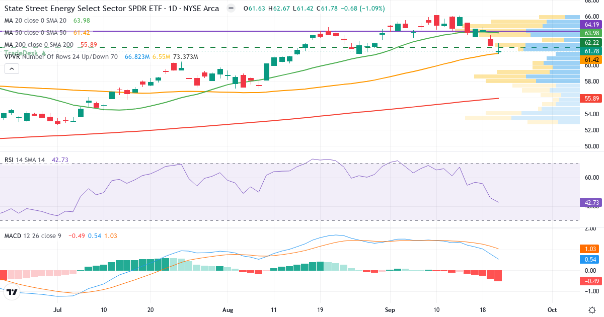 Energi – Kortsigtet teknisk analyse (3 mdr.) med candlestick, RSI, MACD og volumenprofil Teknisk analyse af Energi (XLE.US) – RSI 43, MACD positiv (bullish), daglig candlestick-graf september 2026