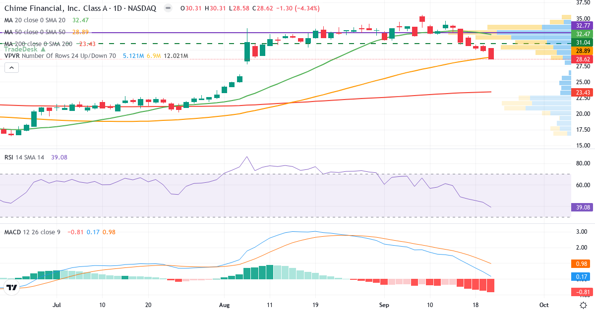 Chime Financial – Kortsigtet teknisk analyse (3 mdr.) med candlestick, RSI, MACD og volumenprofil Teknisk analyse af Chime Financial (CHYM.US) – RSI 39, MACD positiv (bullish), daglig candlestick-graf september 2026