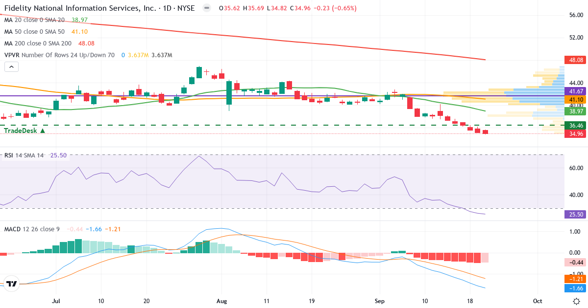 Teknisk analyse af Fidelity National Information Services (FIS.US) – RSI 26, MACD negativ (bearish), daglig candlestick-graf september 2026