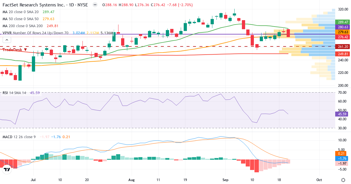 Teknisk analyse af FactSet Research Systems (FDS.US) – RSI 46, MACD negativ (bearish), daglig candlestick-graf september 2026