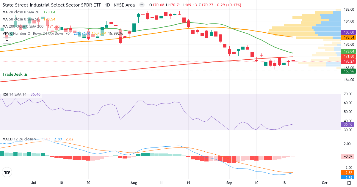 Industri – Kortsigtet teknisk analyse (3 mdr.) med candlestick, RSI, MACD og volumenprofil Teknisk analyse af Industri (XLI.US) – RSI 36, MACD negativ (bearish), daglig candlestick-graf september 2026