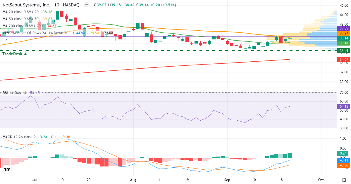 Teknisk analyse af NetScout Systems (NTCT.US) – RSI 54, MACD negativ (bearish), daglig candlestick-graf september 2026